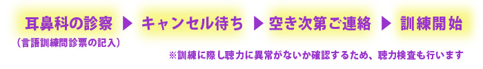 訓練をはじめるまでの流れ