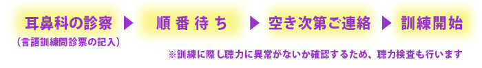 訓練をはじめるまでの流れ